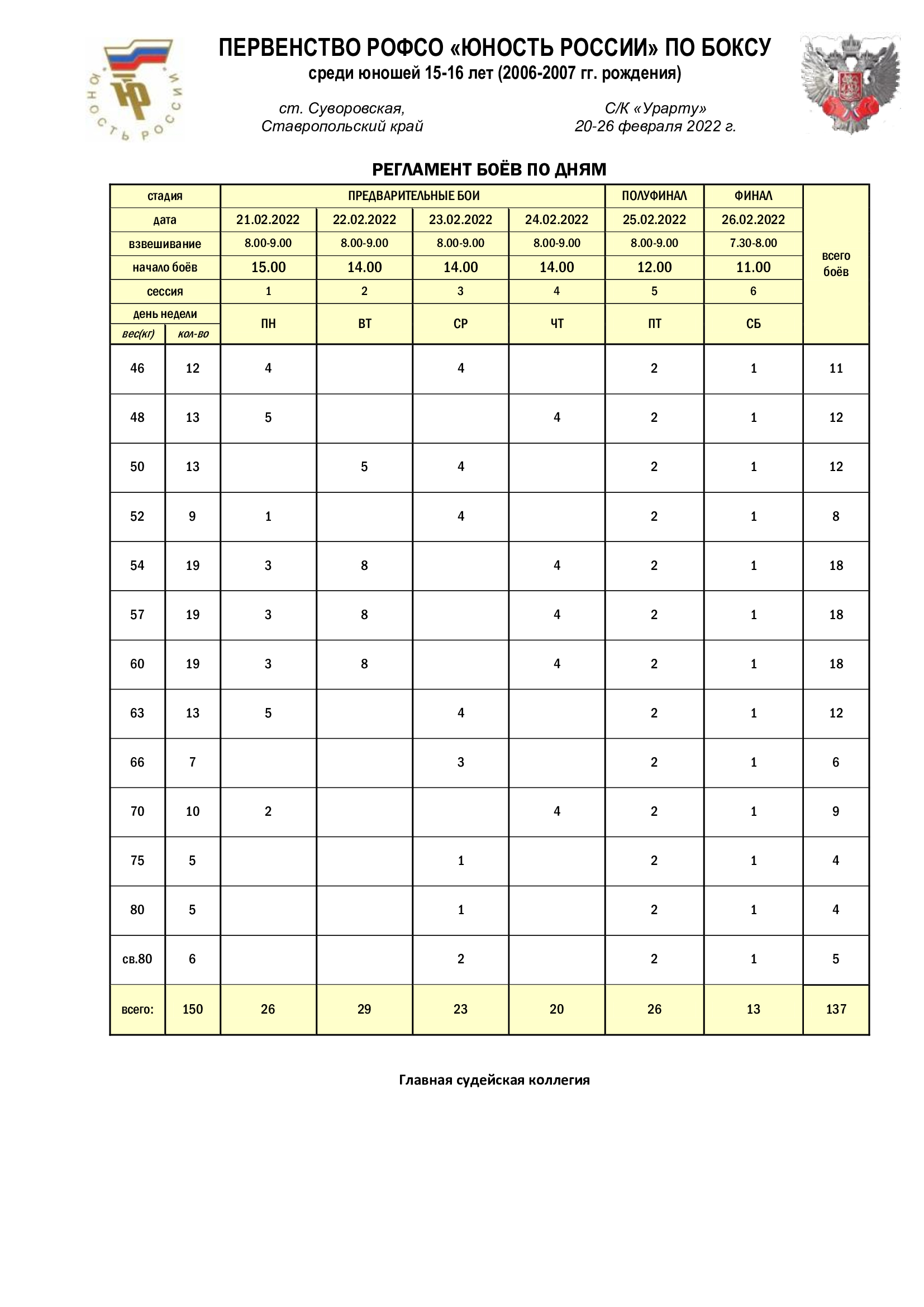 20 февраля в ст.Суворовской стартовало Первенство РОФСО «Юность России» по боксу среди юношей 15-16 лет. Состав пар на 21-22 февраля