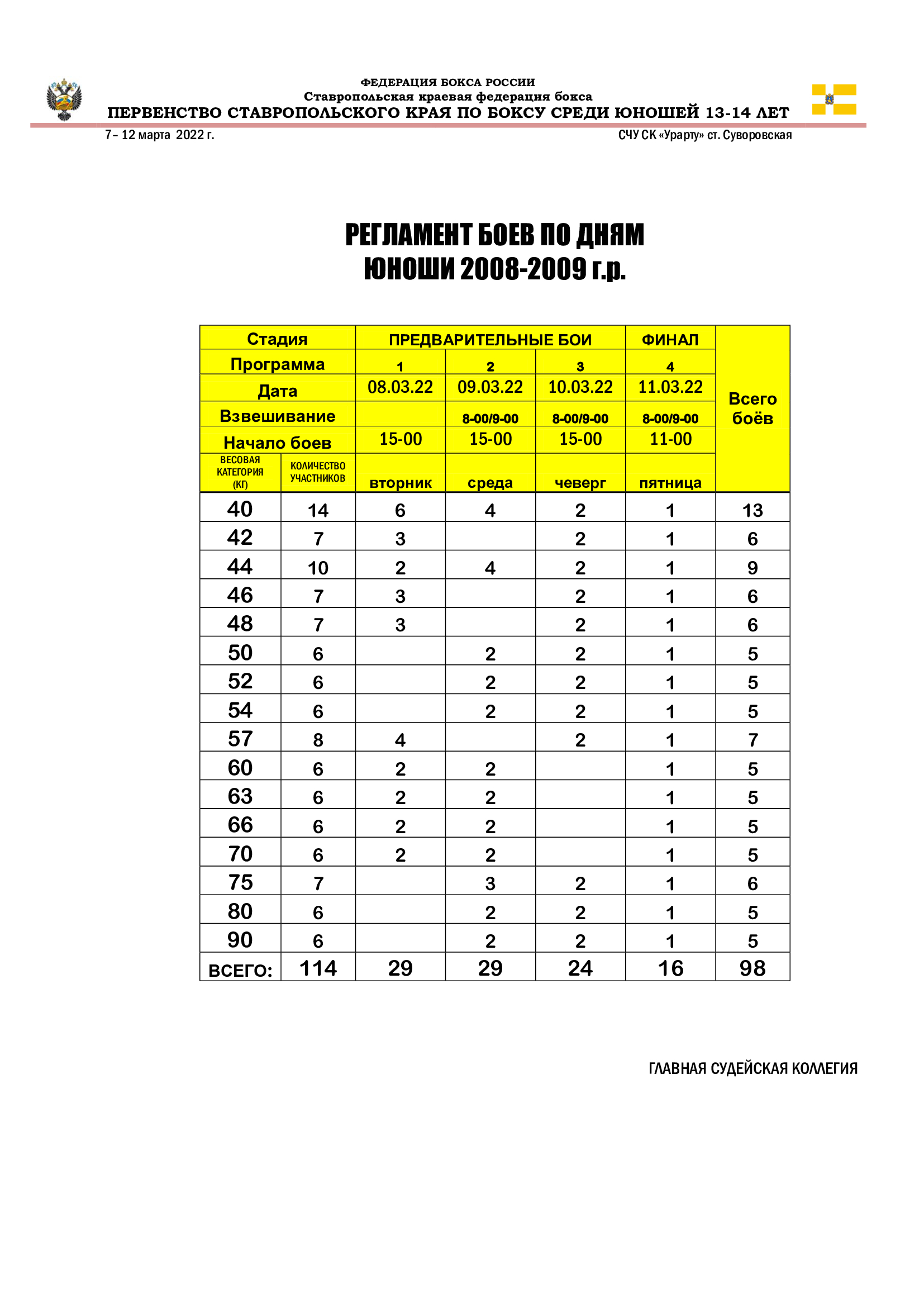7 марта в ст. Суворовской стартовало Первенство Ставропольского края по боксу среди юношей 13-14 лет. В соревнованиях принимают участие 114 боксёров.